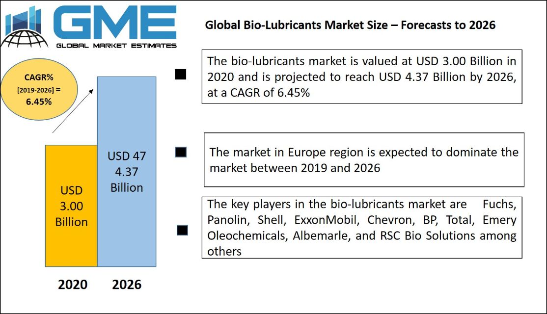 Bio-Lubricants Market